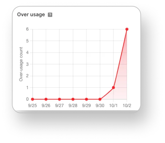 Over-usage image